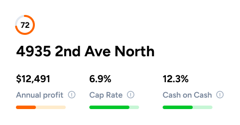 Investor Score showing annual profit, cap rate, and cash on cash return